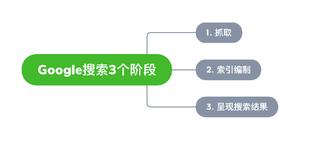 盖州市网站建设,盖州市外贸网站制作,盖州市外贸网站建设,盖州市网络公司,Google的工作原理？