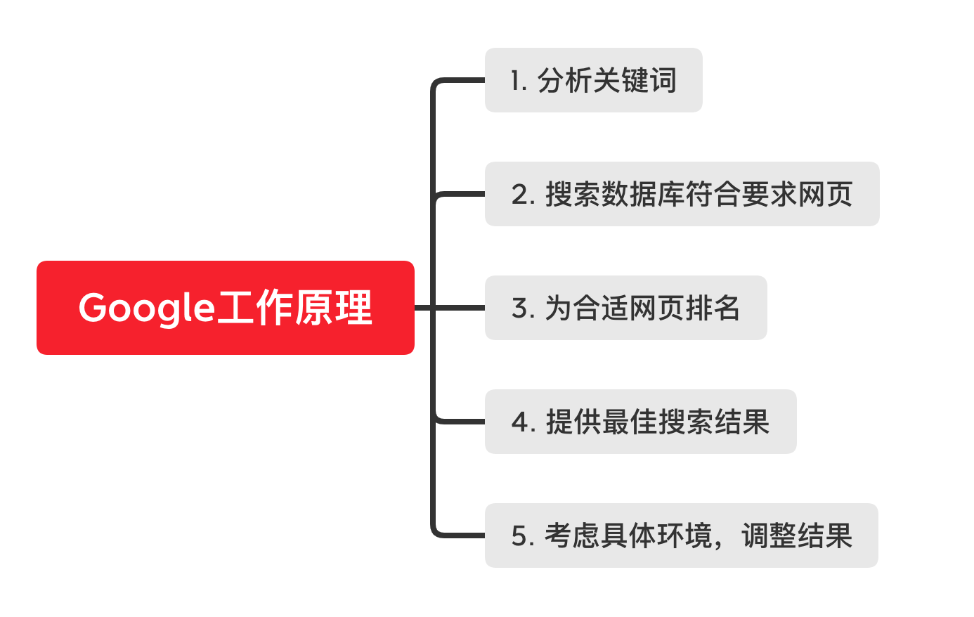 google工作原理